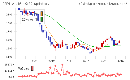 ＡＶｉＣチャート