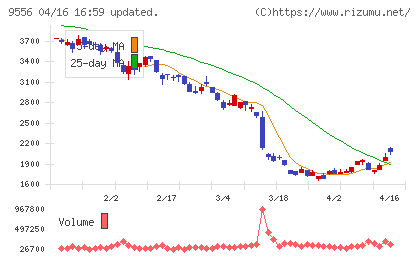 ＩＮＴＬＯＯＰチャート