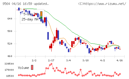 ＦＣＥチャート