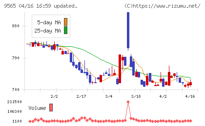 ＧＬＯＥチャート