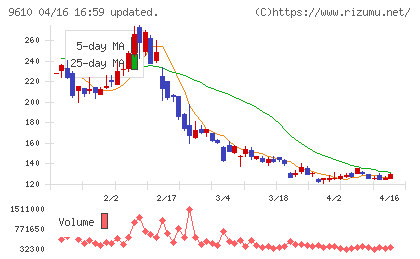 ウィルソン・ラーニング　ワールドワイドチャート