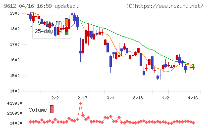 ラックランドチャート