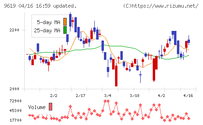 イチネンホールディングスチャート