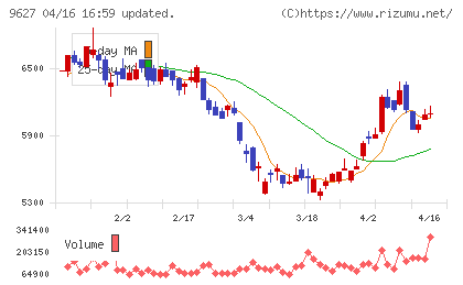 アインホールディングスチャート