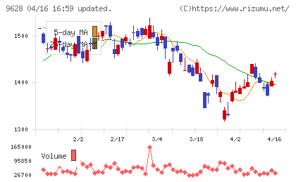 燦ホールディングスチャート