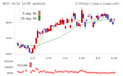 スバル興業チャート