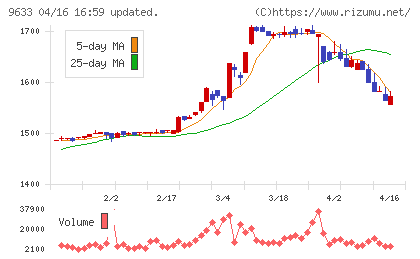 東京テアトルチャート