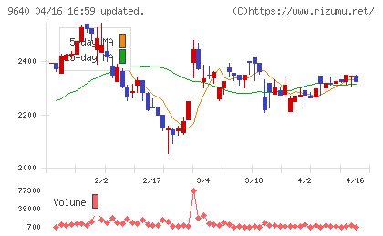 セゾンテクノロジーチャート