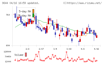 タナベコンサルティンググループチャート