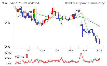 ナガワチャート
