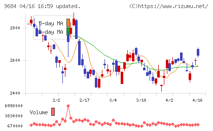 スクウェア・エニックス・ホールディングスチャート