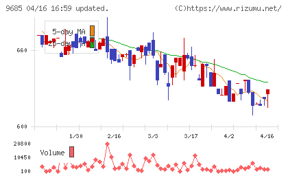 ＫＹＣＯＭホールディングスチャート