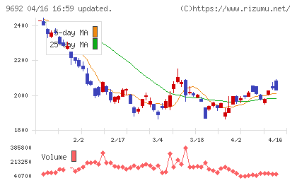 シーイーシーチャート