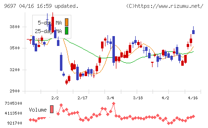 カプコンチャート