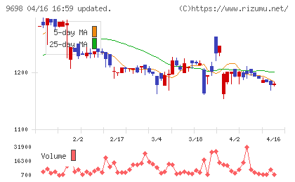クレオチャート