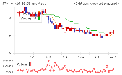 アゴーラホスピタリティーグループチャート