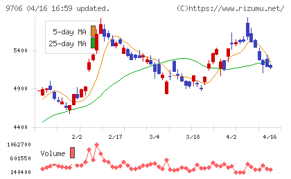 日本空港ビルデングチャート