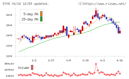 帝国ホテルチャート