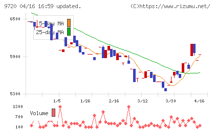ホテル、ニューグランドチャート