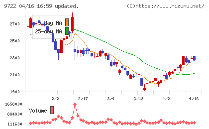 藤田観光チャート