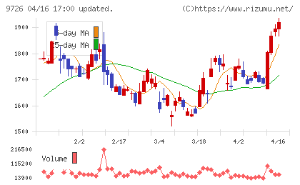 ＫＮＴ−ＣＴホールディングスチャート