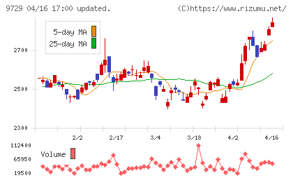 トーカイチャート