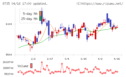 セコムチャート