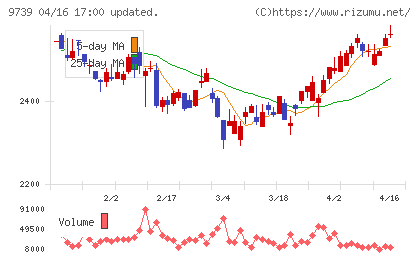 ＮＳＷチャート