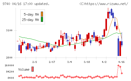 ＣＳＰチャート