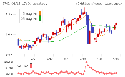 アイネスチャート