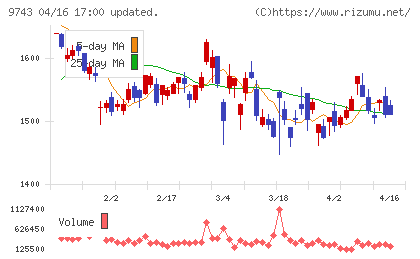 丹青社チャート