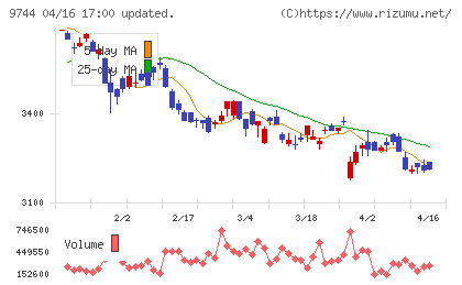 メイテックグループホールディングスチャート