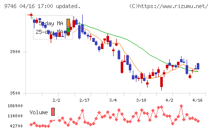 ＴＫＣチャート