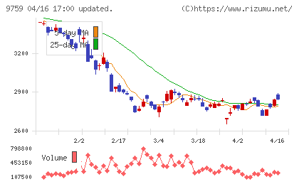 ＮＳＤチャート