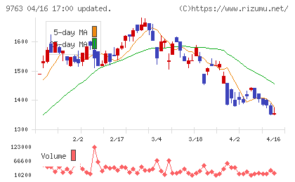 丸建リースチャート