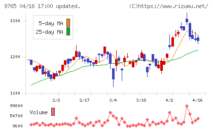 オオバチャート