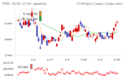 コナミグループチャート