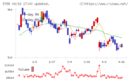 ナックチャート