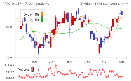 福井コンピュータホールディングスチャート