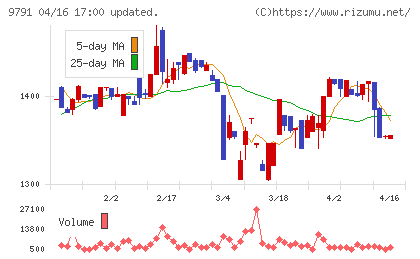 ビケンテクノチャート
