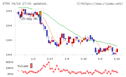 旭情報サービスチャート