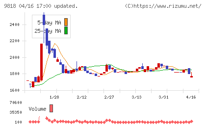 大丸エナウィンチャート