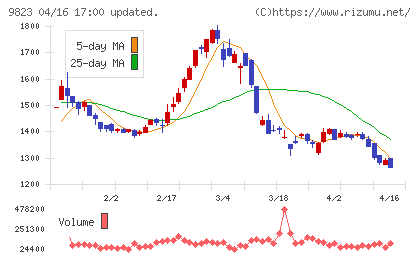 マミーマートホールディングスチャート