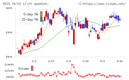 泉州電業チャート
