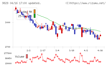 Ｇｅｎｋｉ　Ｇｌｏｂａｌ　Ｄｉｎｉｎｇ　Ｃｏｎｃｅｐｔｓチャート