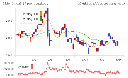 トラスコ中山チャート