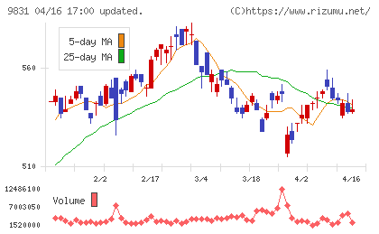 ヤマダホールディングスチャート