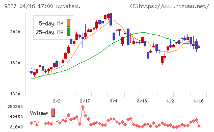 モリトチャート