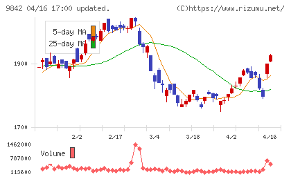 アークランズチャート