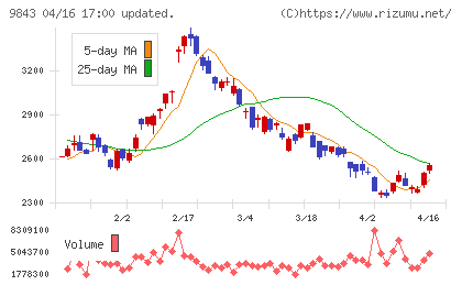 ニトリホールディングスチャート